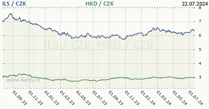 izraelsk ekel a hongkongsk dolar - graf
