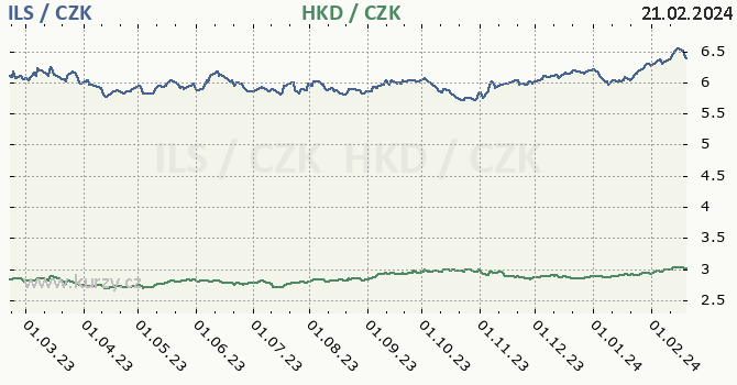 izraelský šekel a hongkongský dolar - graf