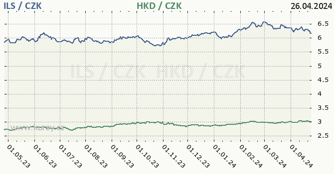 izraelsk ekel a hongkongsk dolar - graf