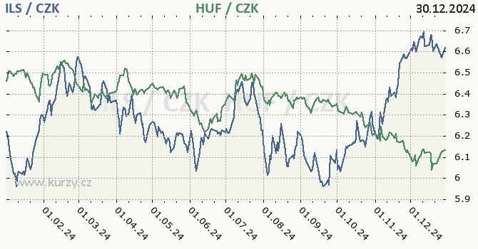 izraelsk ekel a maarsk forint - graf