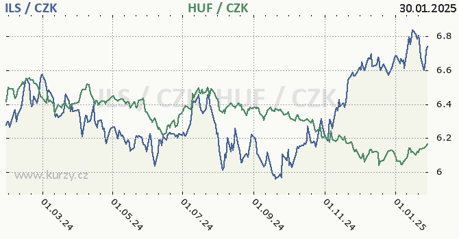 izraelsk ekel a maarsk forint - graf