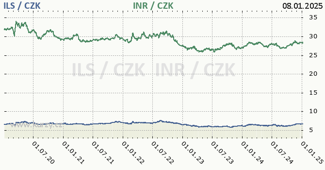 izraelsk ekel a indick rupie - graf