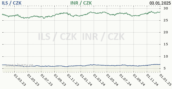 izraelsk ekel a indick rupie - graf