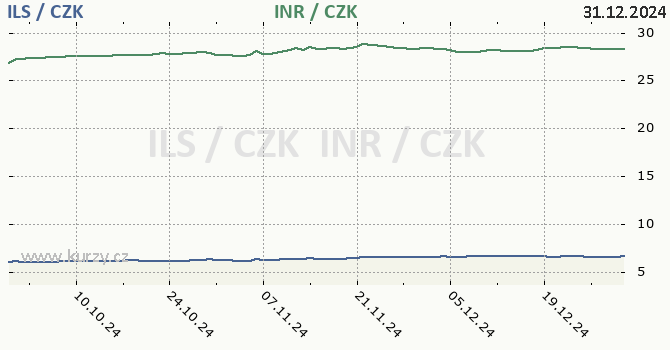 izraelsk ekel a indick rupie - graf