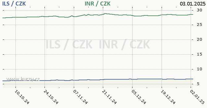 izraelsk ekel a indick rupie - graf