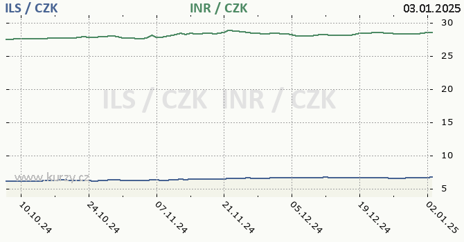 izraelsk ekel a indick rupie - graf