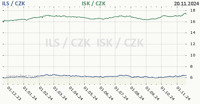 izraelsk ekel a islandsk koruna - graf