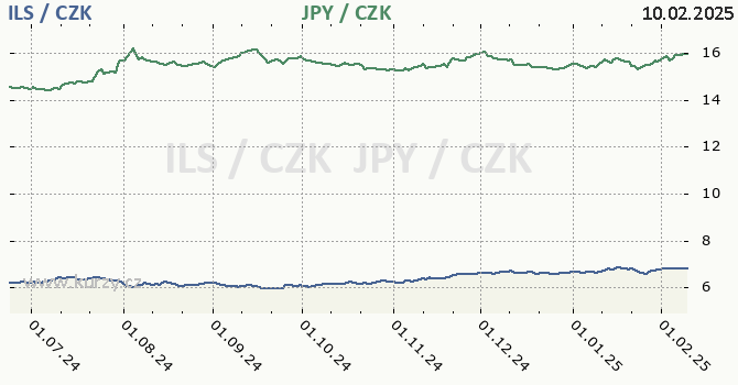 izraelsk ekel a japonsk jen - graf