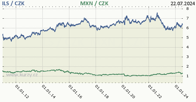 izraelsk ekel a mexick peso - graf