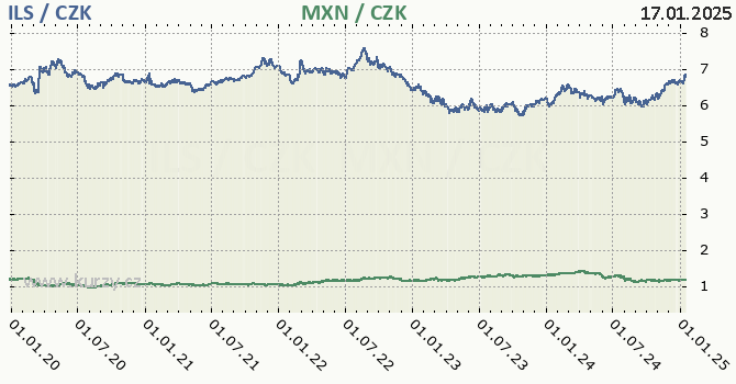 izraelsk ekel a mexick peso - graf