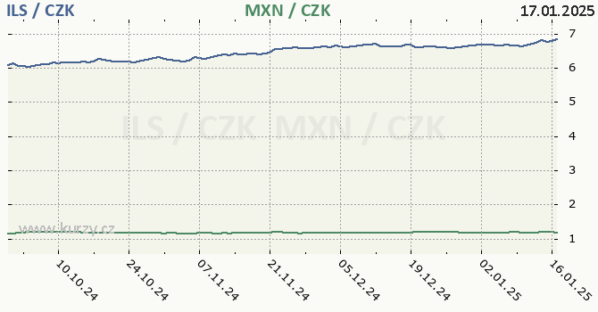 izraelsk ekel a mexick peso - graf