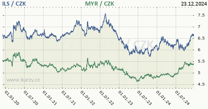 izraelsk ekel a malajsijsk ringgit - graf