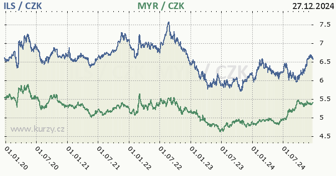 izraelsk ekel a malajsijsk ringgit - graf