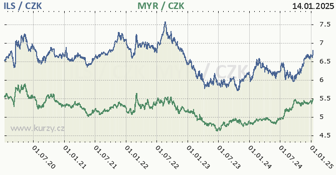 izraelsk ekel a malajsijsk ringgit - graf