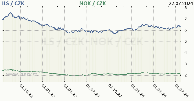 izraelsk ekel a norsk koruna - graf