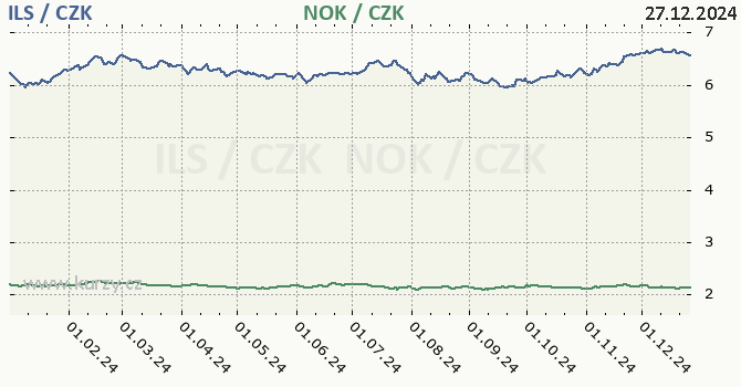 izraelsk ekel a norsk koruna - graf