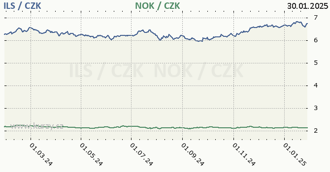 izraelsk ekel a norsk koruna - graf