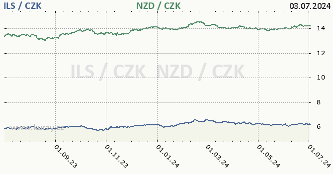 izraelsk ekel a novozlandsk dolar - graf