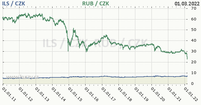 izraelsk ekel a rusk rubl - graf