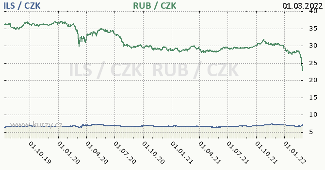 izraelsk ekel a rusk rubl - graf