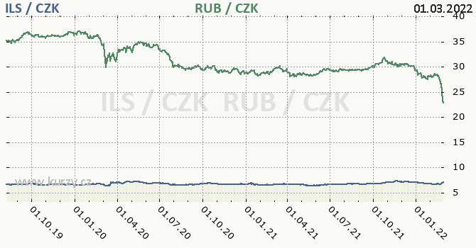 izraelsk ekel a rusk rubl - graf