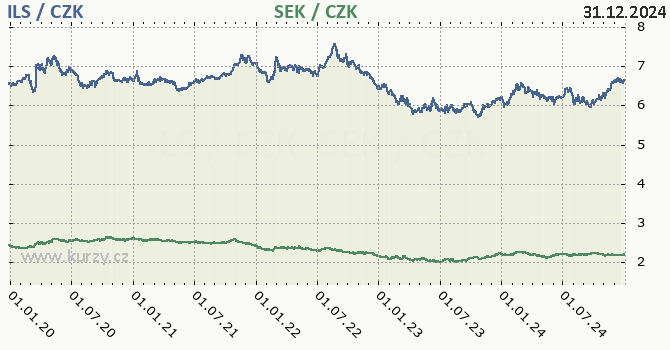 izraelsk ekel a vdsk koruna - graf