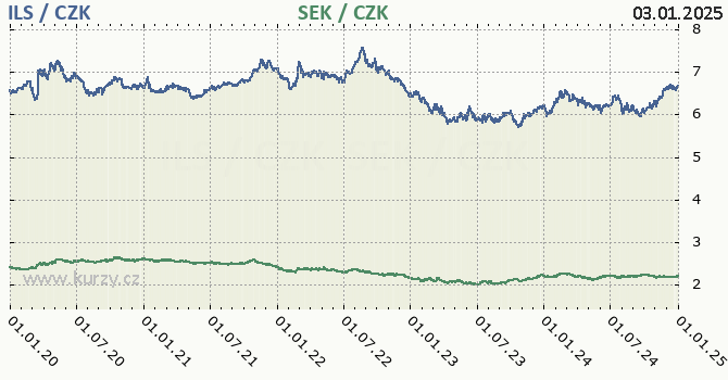 izraelsk ekel a vdsk koruna - graf