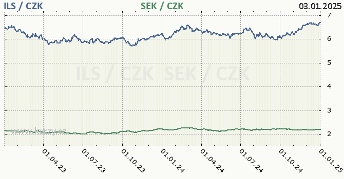 izraelsk ekel a vdsk koruna - graf