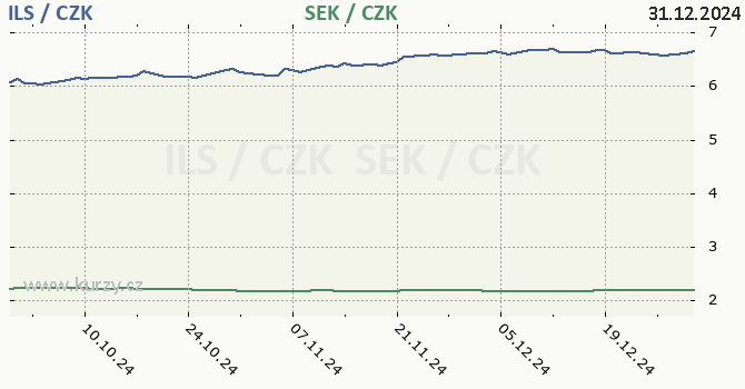 izraelsk ekel a vdsk koruna - graf