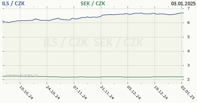 izraelsk ekel a vdsk koruna - graf