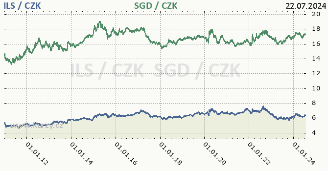 izraelsk ekel a singapursk dolar - graf