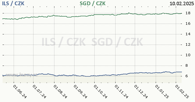 izraelsk ekel a singapursk dolar - graf