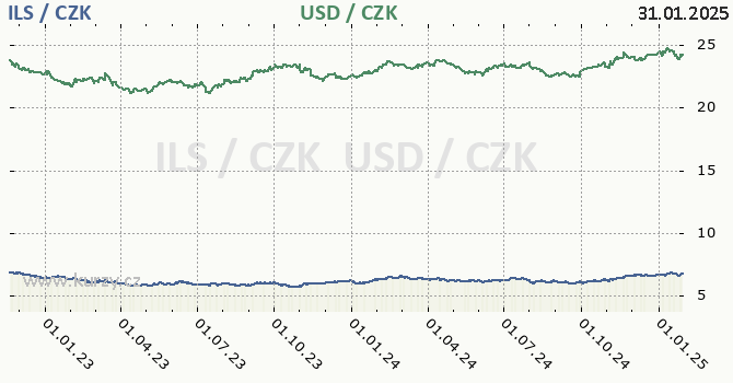 izraelsk ekel a americk dolar - graf