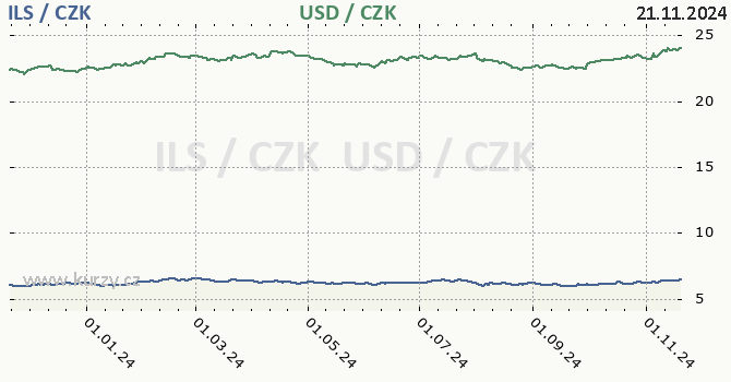 izraelsk ekel a americk dolar - graf