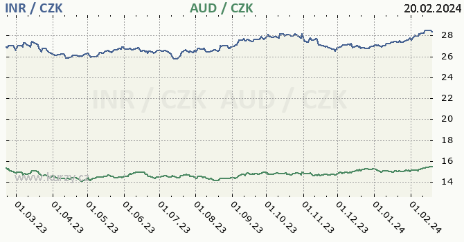 indická rupie a australský dolar - graf