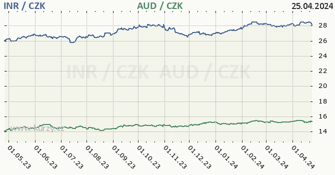 indick rupie a australsk dolar - graf