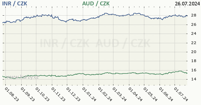 indick rupie a australsk dolar - graf