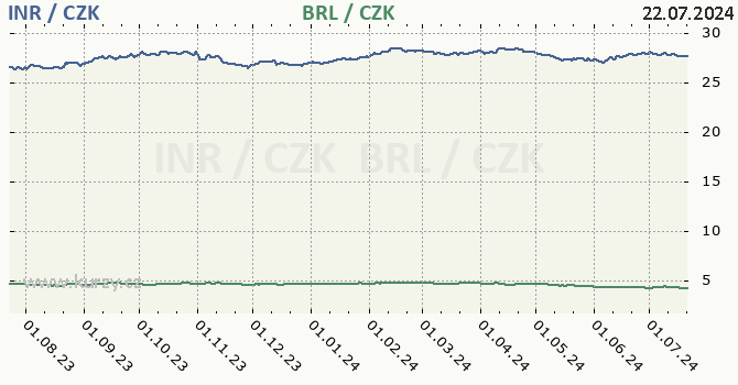 indick rupie a brazilsk real - graf