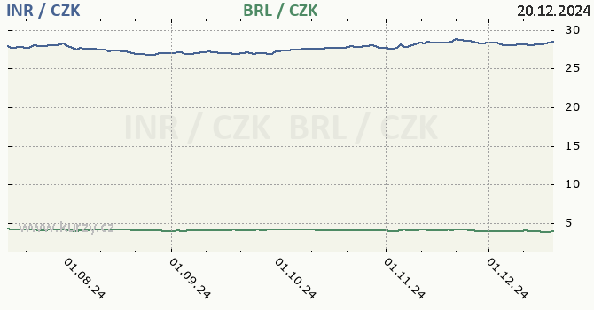 indick rupie a brazilsk real - graf