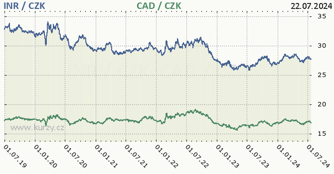 indick rupie a kanadsk dolar - graf