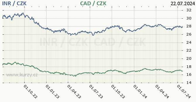 indick rupie a kanadsk dolar - graf