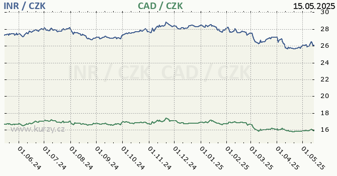 indick rupie a kanadsk dolar - graf