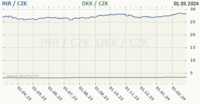 indická rupie a dánská koruna - graf