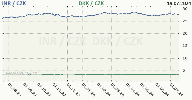 indick rupie a dnsk koruna - graf