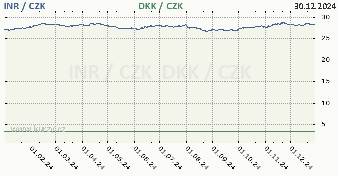 indick rupie a dnsk koruna - graf