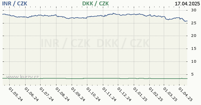 indick rupie a dnsk koruna - graf