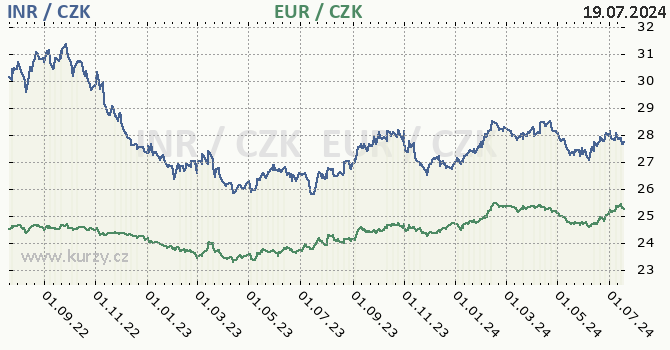 indick rupie a euro - graf