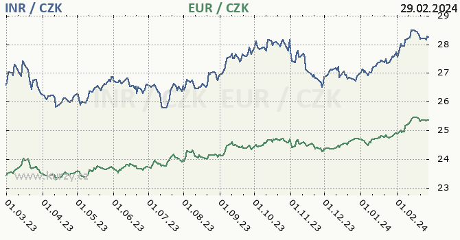 indická rupie a euro - graf