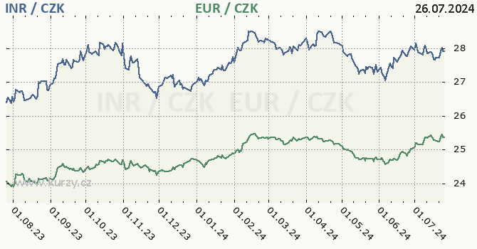indick rupie a euro - graf