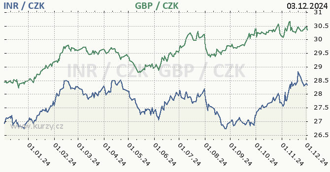 indick rupie a britsk libra - graf